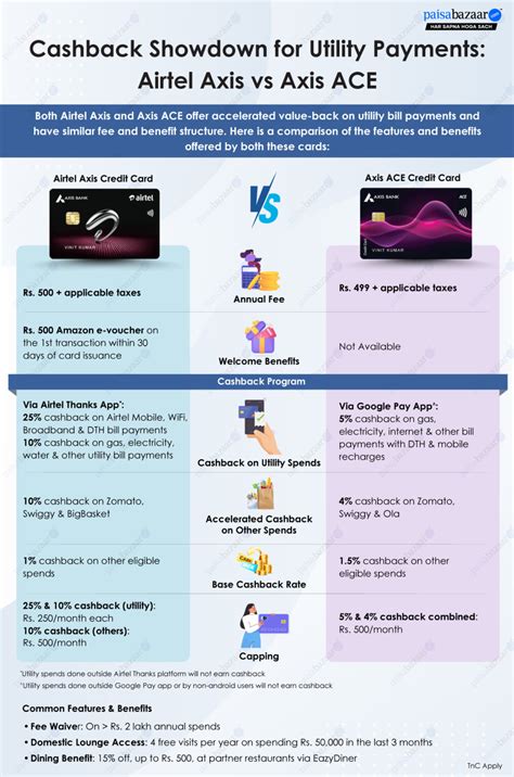 Airtel Axis vs Axis ACE Comparison: Cashback Cards for Utility Spends