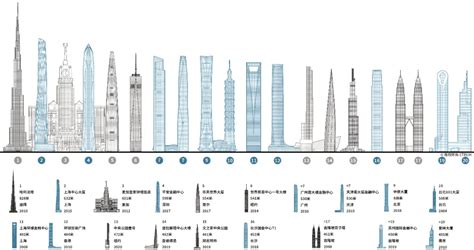 截止至2021年全球最高十栋摩天大楼，6栋在我们中国！（多图欣赏） - 知乎