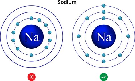 Bohr's Model and Electron distribution or Electronic configuration ...