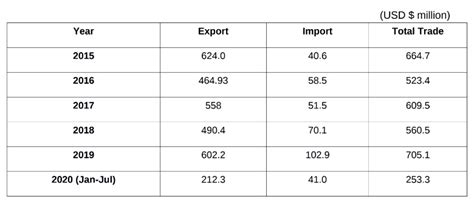 Export to Brunei from India | Brunei and India Trade 2021