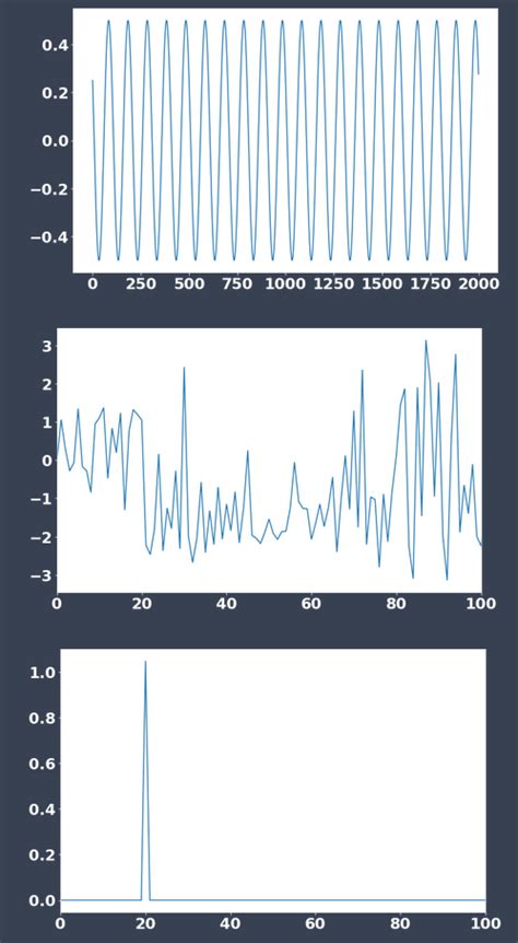Image result for DFT of Cosine Function