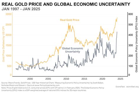 Why Does Gold Price Increase