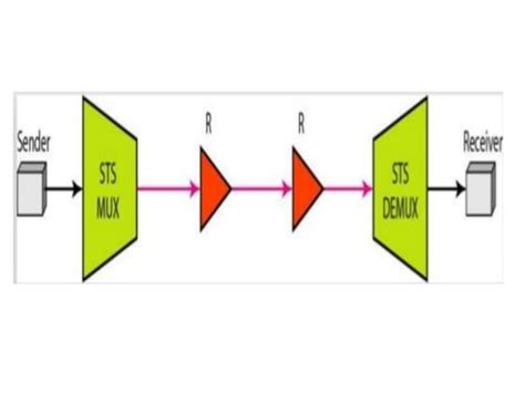 Sonet in Networking Explained 的图像结果