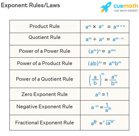 Multiplying Negative Exponents Rules 的图像结果
