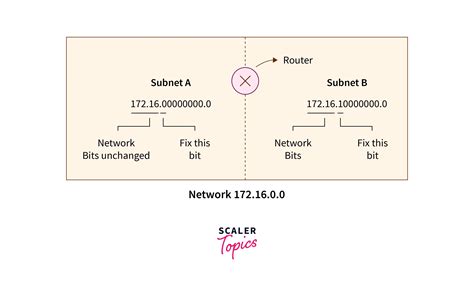 Image result for Computer Networking Subnetting