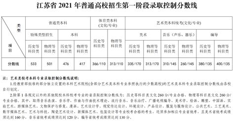 2021年各专业录取分数线|历年分数|招生