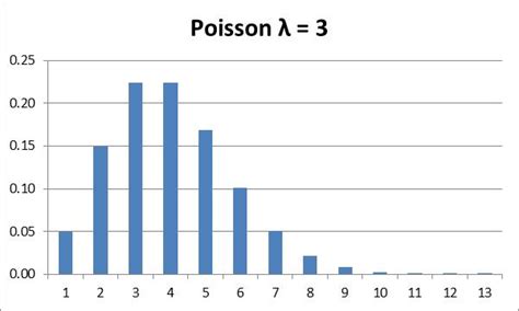 Poisson-distribution-graph | Real Statistics Using Excel