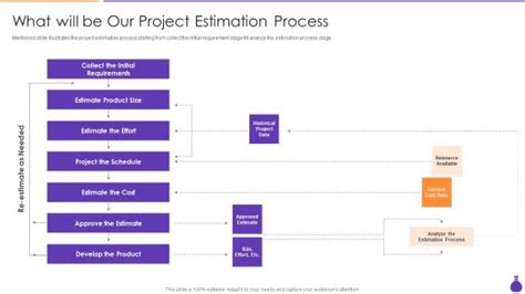 Image result for Estimation Process