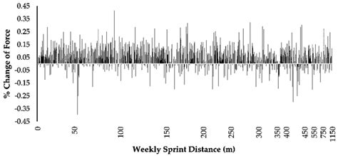 The Influence of Weekly Sprint Volume and Maximal Velocity Exposures on ...