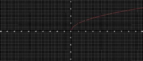 Square Graph Function 的图像结果