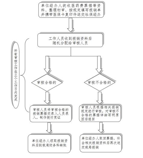 青海省省级参保人员医疗保险现金报销流程图--民生服务