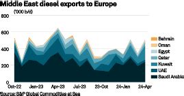 Middle East diesel exports to Europe rise to 10-month high as Russia ...