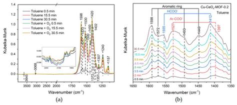 Catalytic Combustion of Toluene over Highly Dispersed Cu-CeOx Derived ...