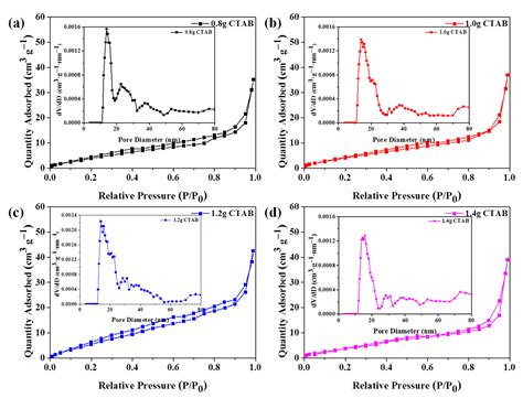 ZnO Nano-Rod Arrays Synthesized with Exposed {0001} Facets and the ...