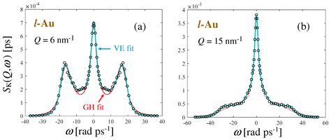 Progress in the Understanding of Liquids Dynamics via a General Theory ...