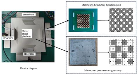 GRU-ESO Strategy for a Distributed Coil Magnetically Levitated Planar ...