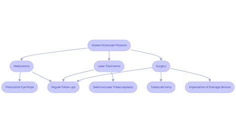 Is Glaucoma Curable? Understanding Symptoms and Treatment Options | Northwest Eye