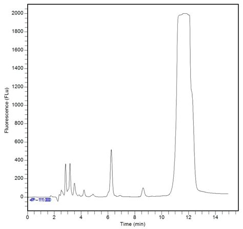 Validation of Analytical Methodology for Glyphosate Determination and ...