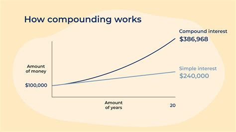Image result for How Compounding Works