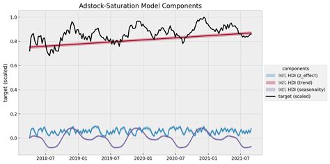Image result for Model for Adstock Using Python Code Mmm