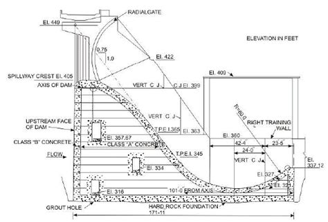 Spillways and Energy Dissipators (Part - 2) - Civil Engineering (CE ...