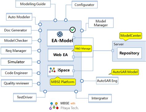 Image result for MBSE Example