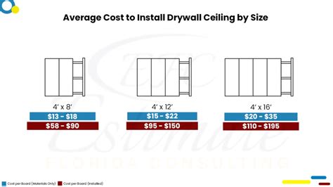 Drywall Installation Cost - Estimate Florida Consulting