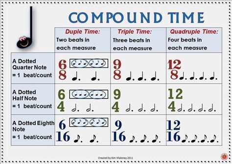 Image result for Basic Time Signature
