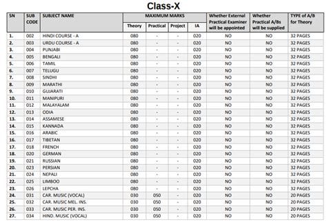Image result for Coding CBSE Exam Pattern
