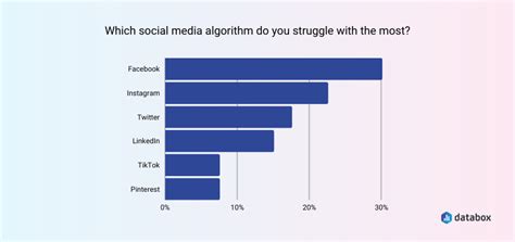 Image result for Social Media Algorithm Chart