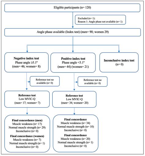 Phase Angle as Surrogate Marker of Muscle Weakness in Kidney Transplant ...