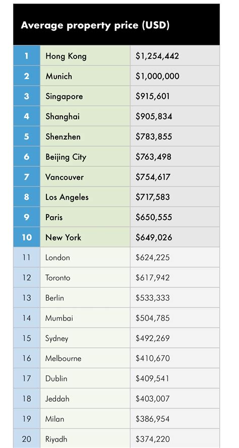 去年全球房价最贵十大城市一半位于亚洲 香港位居榜首-香港商報