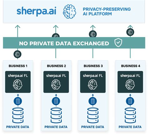 Image result for Federated Learning Deep Learning