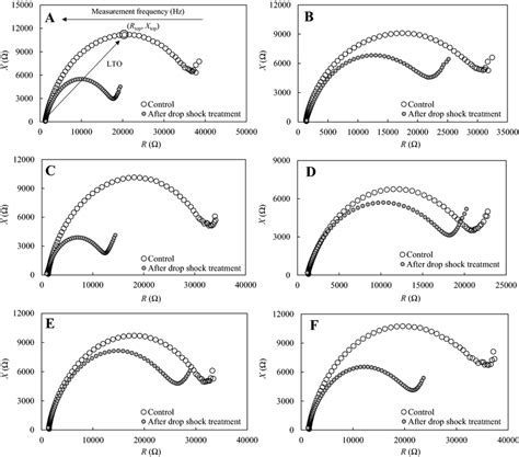 Image result for Cole Cole Plot Using Zview Software