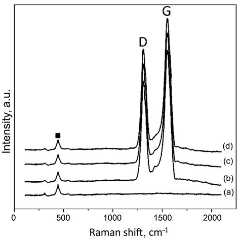 Investigation of Tribological Characteristics of PEO Coatings Formed on ...