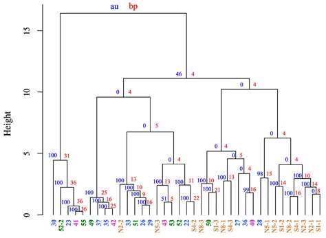 Assessment of the Genetic Diversity of Ulex europaeus in Maui ...