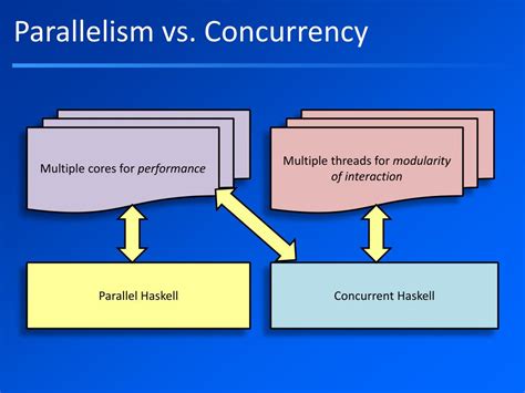 Parallel vs Concurrent 的图像结果
