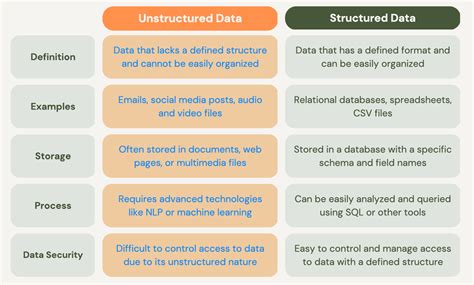 Image result for Unstructured Data Types