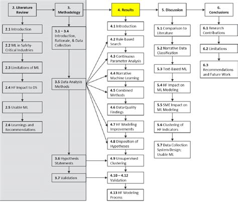 Image result for Dissertation Process