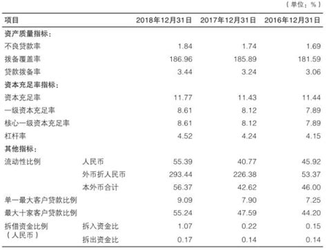 渤海银行去年贷款减值损失72亿元 逾期贷款137亿元_中国经济网——国家经济门户
