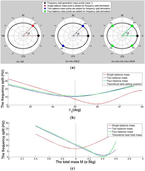 Frequency Split Elimination Method for a Solid-State Vibratory Angular ...