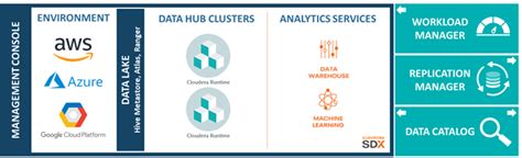 Image result for Query AWS Database Using Cloudera Data Platform