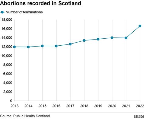 Abortion rise in Scotland may be driven by cost of living, says charity