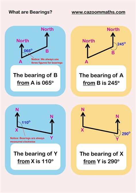 Bearing Definition Bbc Bitesize at Lawrence Henry blog