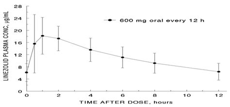 ZYVOX Solution for injection Pharmacology - MPI, US: SPL/PLR - RxReasoner