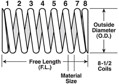 How to Measure Compression Spring Rate of Small Springs 的图像结果