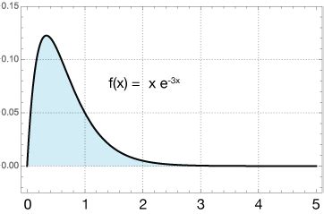 Image result for Improper Integrals Graph