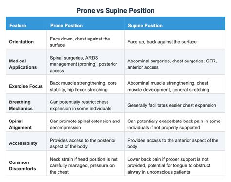 Prone vs Supine Position