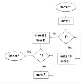 Flow Diagram of process of Turing machine. | Download Scientific Diagram