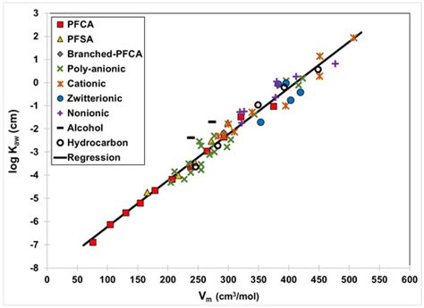 A Framework for Developing Tools to Predict PFAS Physical–Chemical ...